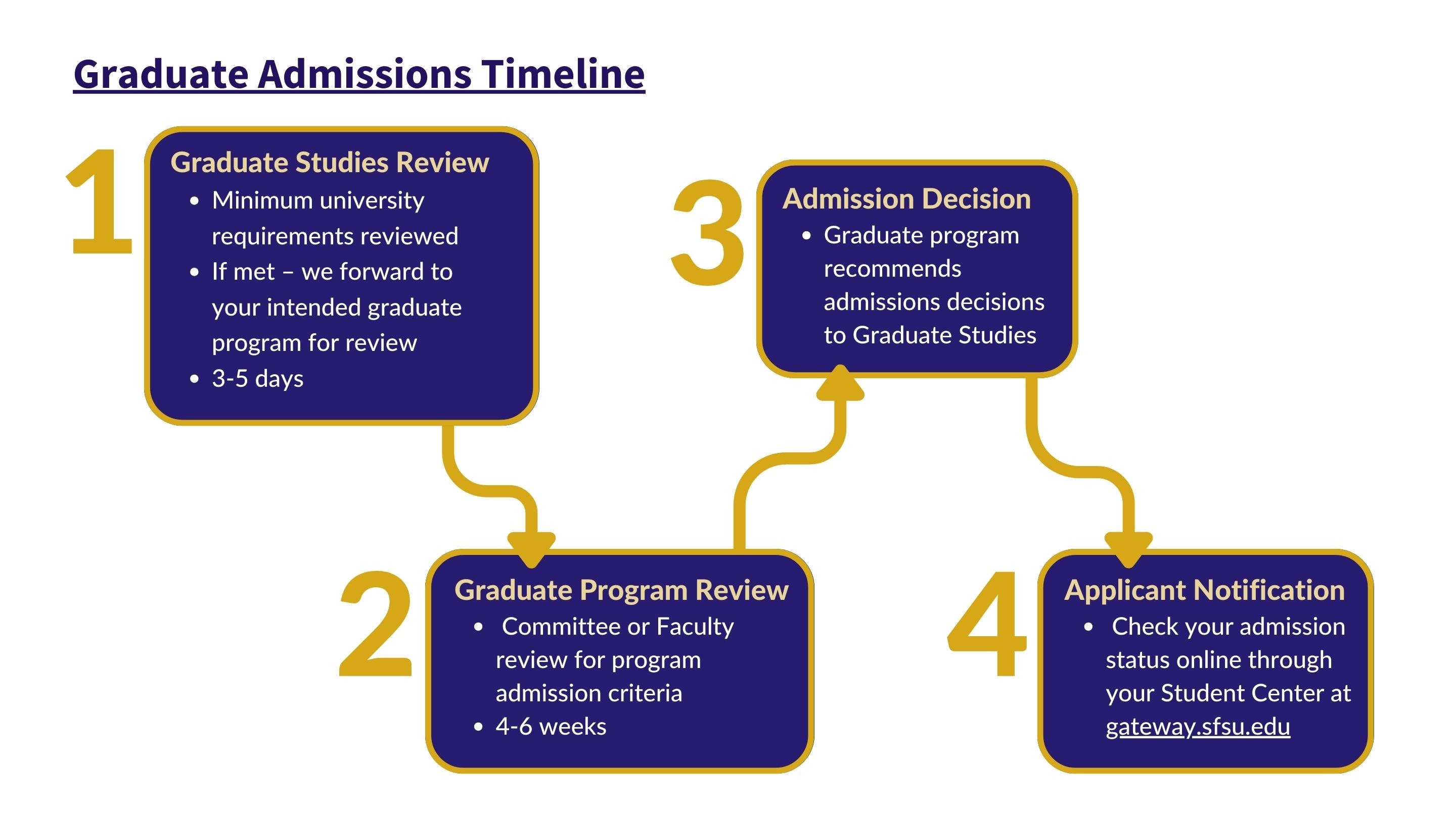 SF State graduate admissions timeline