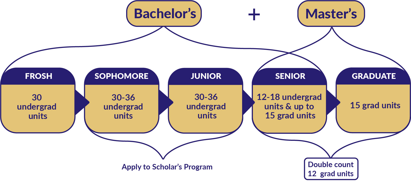 Scholar 4+1 Chart