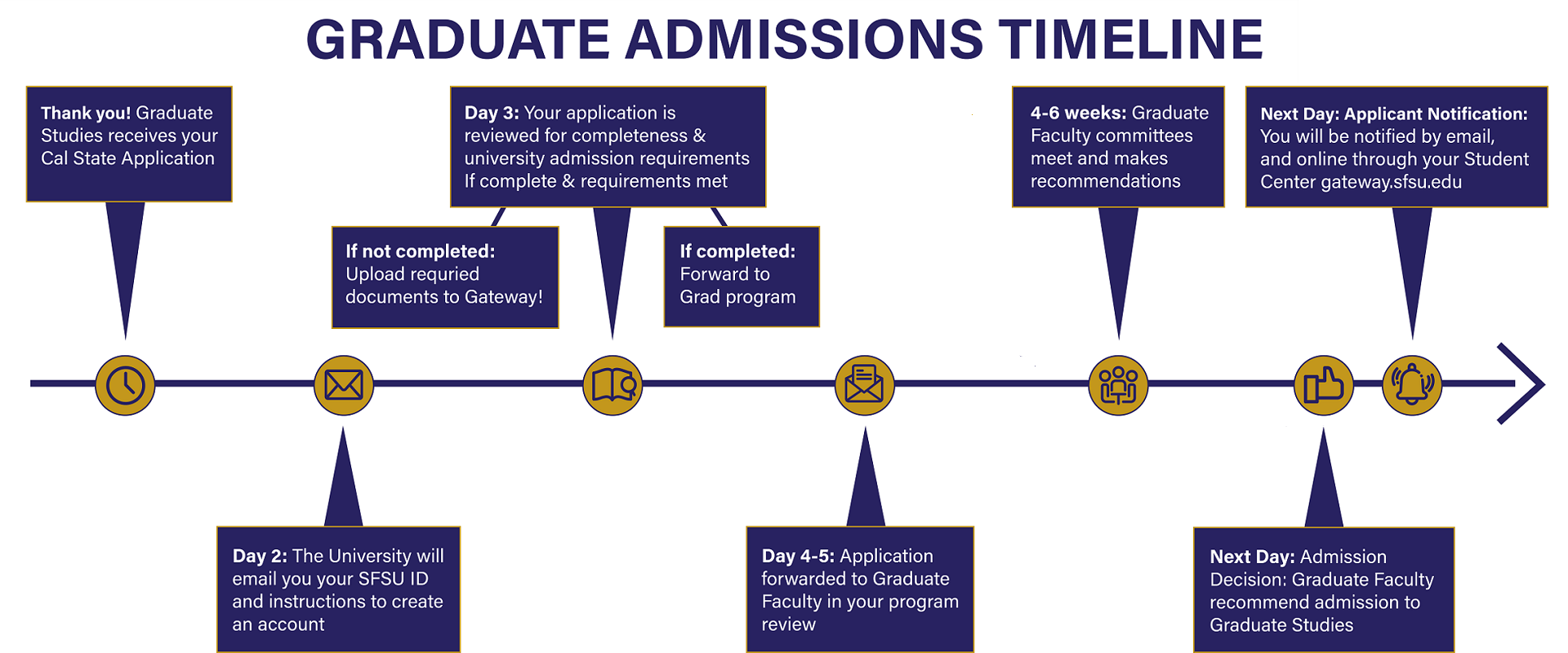 Graduate Admissions Timeline