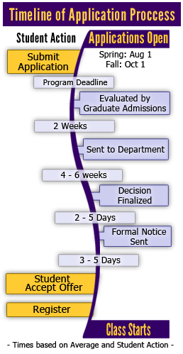 timeline-of-application-process